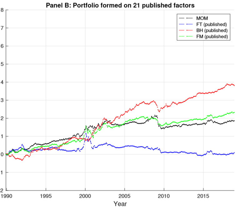 Post-publication return of factor investing strategies